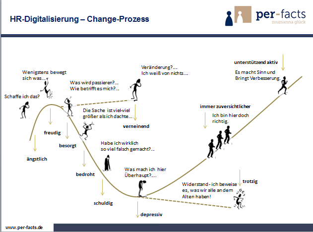 HR-Digitalisierung unterstützen und effizienz fördern?